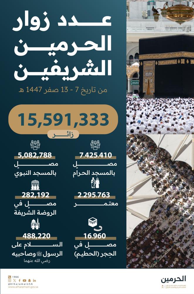 أكثر من 15.5 مليون زائر للحرمين الشريفين خلال أسبوع واحد