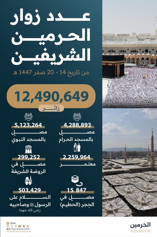 12.4 مليون زائر للحرمين الشريفين في أسبوع واحد