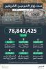 Haremeyn İşleri Genel Başkanlığı: 1447 Yılı Recep Ayında Haremeyn'i Ziyaret Eden Kişi Sayısı 78 Milyonu Aştı